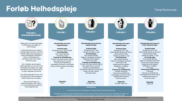 Forløb Helhedsplejen