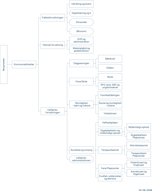 fanø kommunes organisationsdiagram