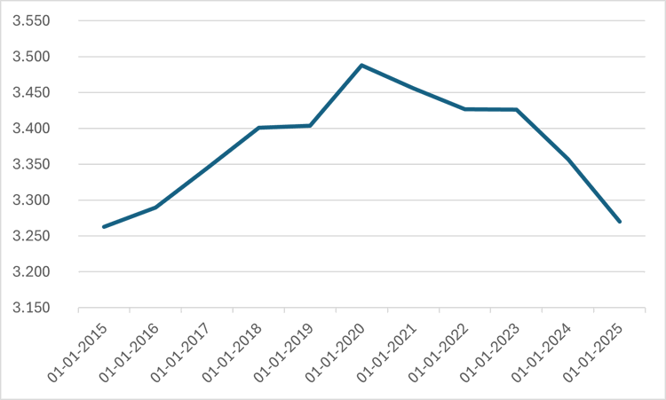 folketal fanø 2015-2025